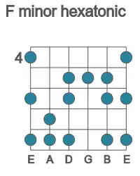 Guitar scale for minor hexatonic in position 4